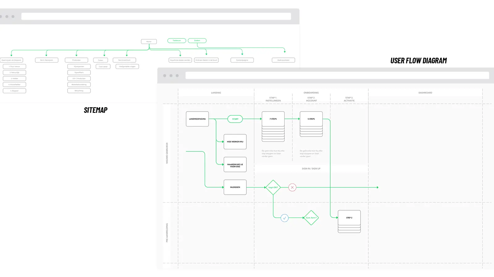 afbeelding van wireframes van 2 usecases op een witte achtergrond
